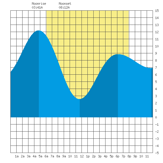 Fairway Island tide chart for Wednesday, April 8, 2026