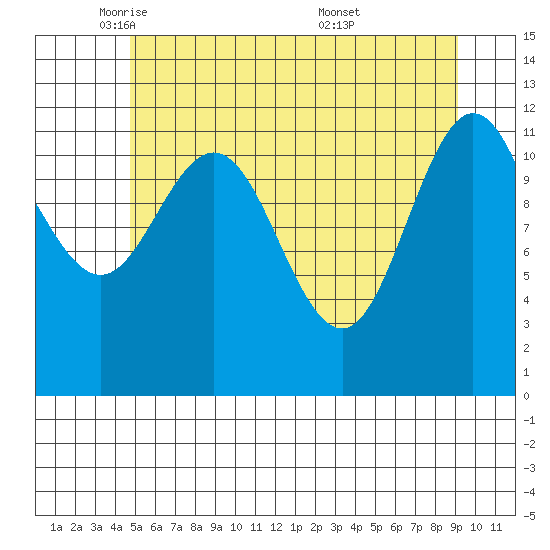 Fairway Island tide chart for Monday, May 11, 2026