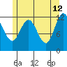 Fairway Island tide chart for Tuesday, May 12, 2026