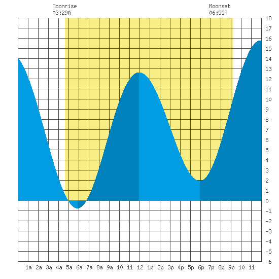 Fairway Island tide chart for Thursday, May 14, 2026