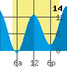 Fairway Island tide chart for Thursday, May 14, 2026