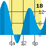 Fairway Island tide chart for Monday, May 18, 2026
