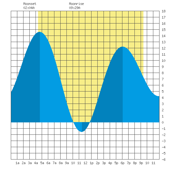 Fairway Island tide chart for Thursday, May 21, 2026