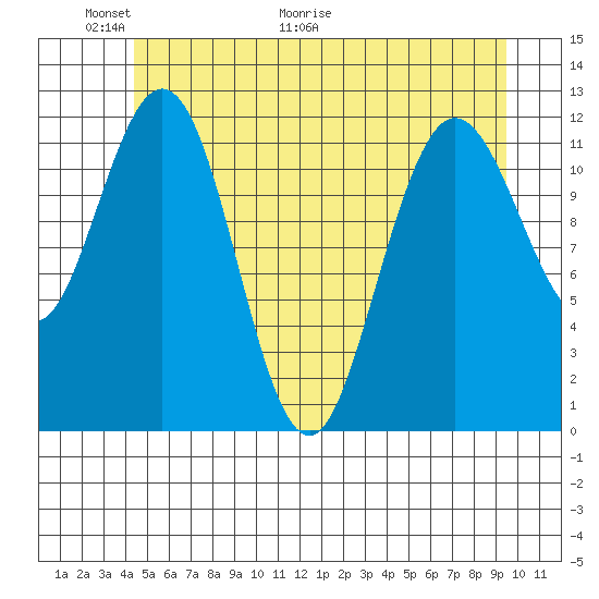 Fairway Island tide chart for Friday, May 22, 2026