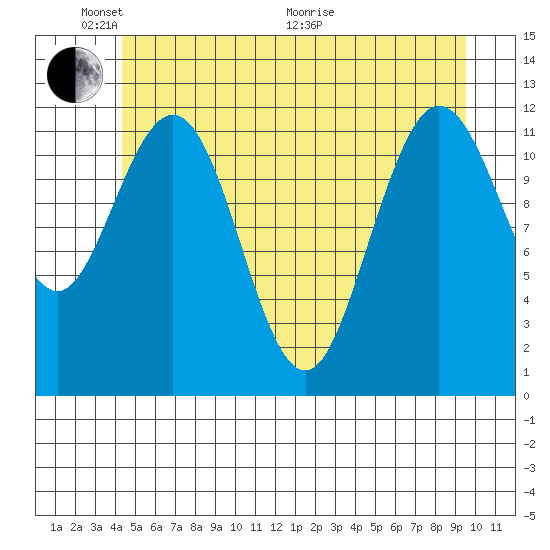 Fairway Island tide chart for Saturday, May 23, 2026