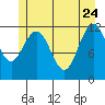 Fairway Island tide chart for Sunday, May 24, 2026