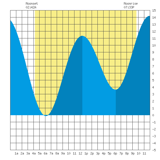 Fairway Island tide chart for Thursday, May 28, 2026