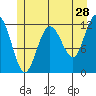Fairway Island tide chart for Thursday, May 28, 2026