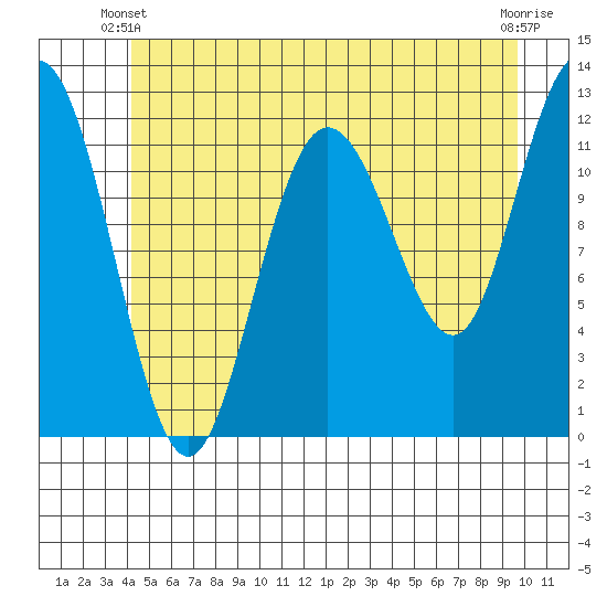 Fairway Island tide chart for Friday, May 29, 2026