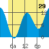 Fairway Island tide chart for Friday, May 29, 2026