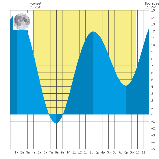 Fairway Island tide chart for Sunday, May 31, 2026