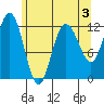 Fairway Island tide chart for Sunday, May 3, 2026