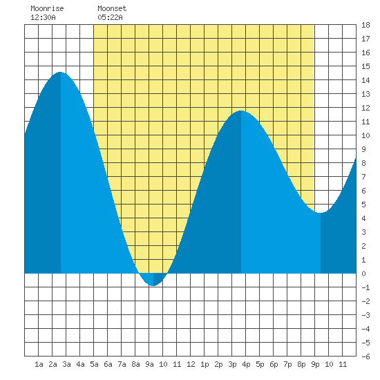 Fairway Island tide chart for Monday, May 4, 2026