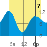 Fairway Island tide chart for Thursday, May 7, 2026