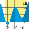 Fairway Island tide chart for Saturday, June 13, 2026