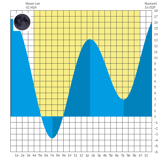 Fairway Island tide chart for Sunday, June 14, 2026