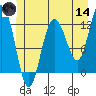 Fairway Island tide chart for Sunday, June 14, 2026