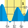 Fairway Island tide chart for Monday, June 1, 2026