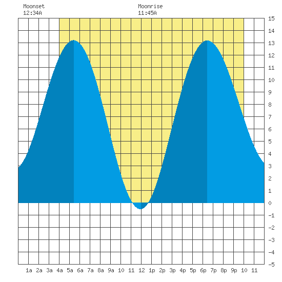 Fairway Island tide chart for Saturday, June 20, 2026
