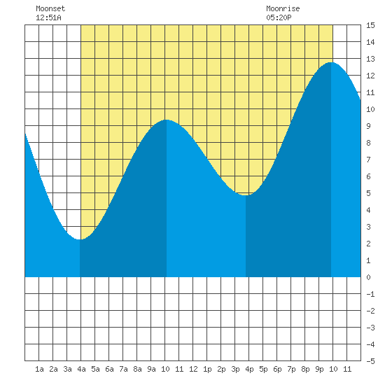 Fairway Island tide chart for Wednesday, June 24, 2026