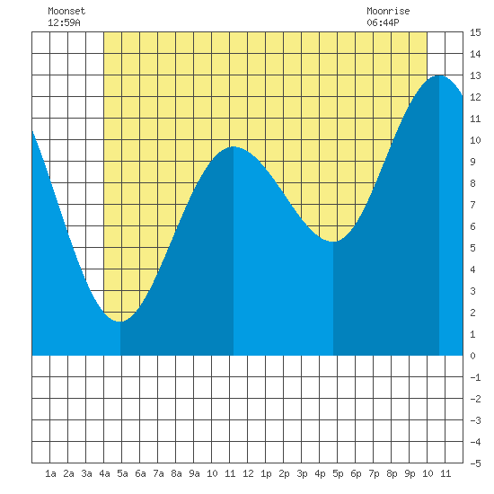 Fairway Island tide chart for Thursday, June 25, 2026