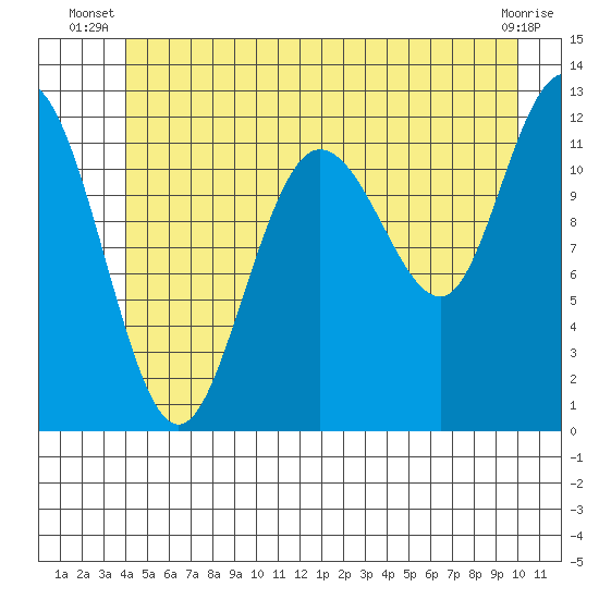 Fairway Island tide chart for Saturday, June 27, 2026