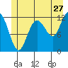 Fairway Island tide chart for Saturday, June 27, 2026