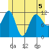 Fairway Island tide chart for Friday, June 5, 2026
