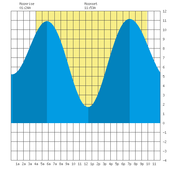 Fairway Island tide chart for Sunday, June 7, 2026