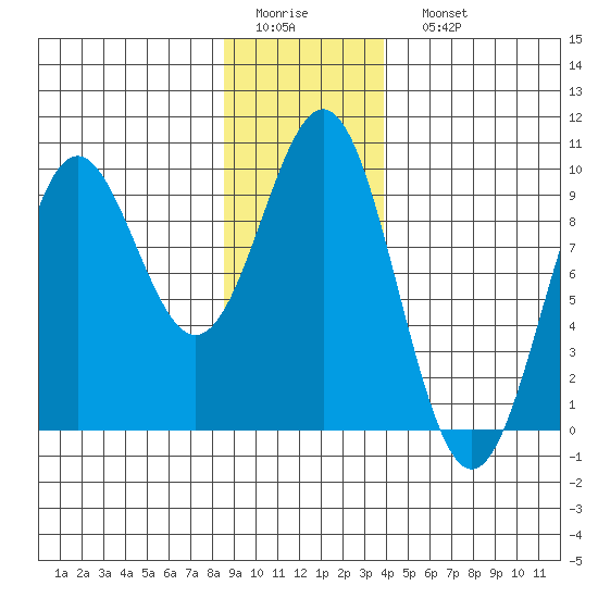 Falcon Arm tide chart for Thursday, January 14, 2021
