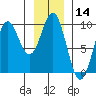 Falcon Arm tide chart for Thursday, January 14, 2021