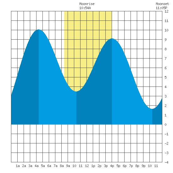 Falcon Arm tide chart for Monday, January 18, 2021
