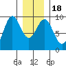 Falcon Arm tide chart for Monday, January 18, 2021
