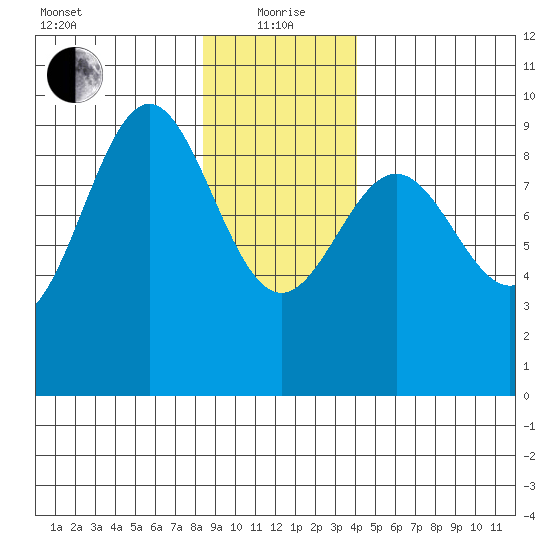 Falcon Arm tide chart for Wednesday, January 20, 2021
