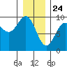 Falcon Arm tide chart for Sunday, January 24, 2021