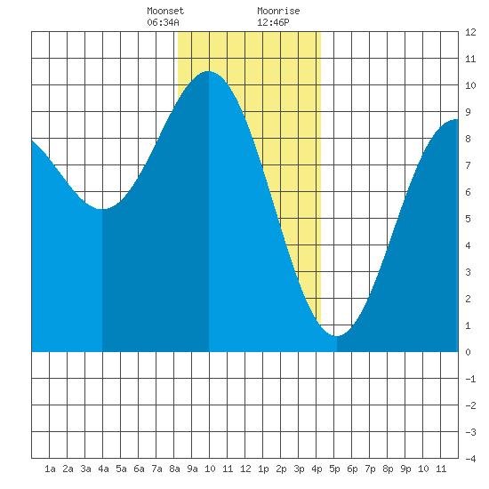 Falcon Arm tide chart for Monday, January 25, 2021