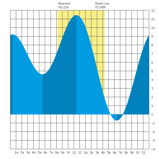 Falcon Arm tide chart for Wednesday, January 27, 2021