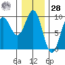 Falcon Arm tide chart for Thursday, January 28, 2021