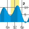 Falcon Arm tide chart for Saturday, January 2, 2021