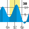 Falcon Arm tide chart for Saturday, January 30, 2021