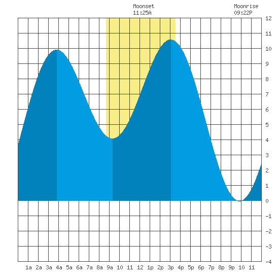 Falcon Arm tide chart for Sunday, January 3, 2021