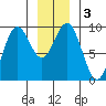 Falcon Arm tide chart for Sunday, January 3, 2021