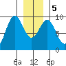Falcon Arm tide chart for Tuesday, January 5, 2021