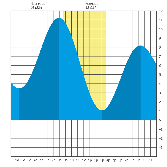 Falcon Arm tide chart for Friday, January 8, 2021