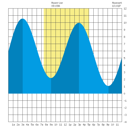 Falcon Arm tide chart for Monday, February 15, 2021