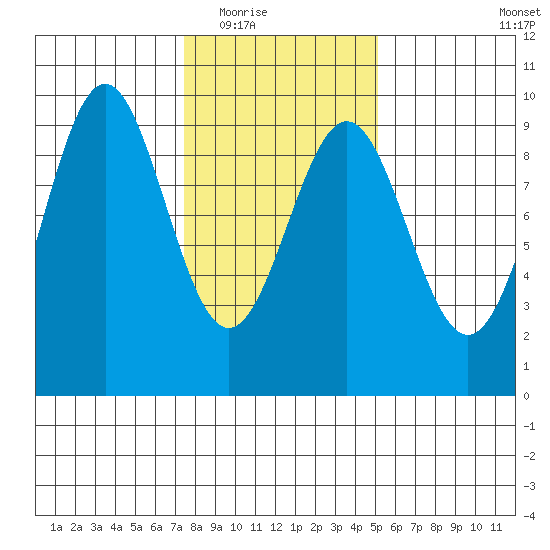 Falcon Arm tide chart for Tuesday, February 16, 2021