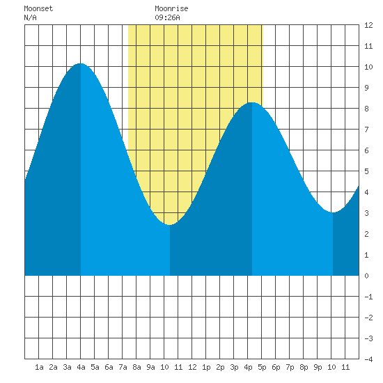 Falcon Arm tide chart for Wednesday, February 17, 2021