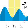 Falcon Arm tide chart for Wednesday, February 17, 2021