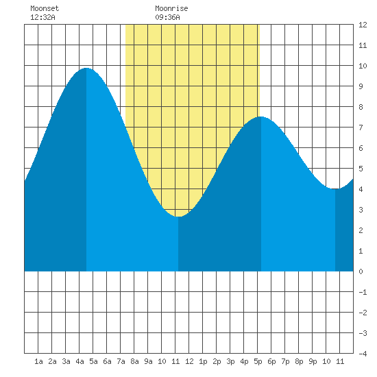 Falcon Arm tide chart for Thursday, February 18, 2021