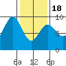 Falcon Arm tide chart for Thursday, February 18, 2021